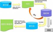 深入解析企業網站設計中索引庫優化的最佳實踐原則